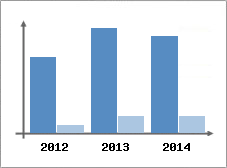 Chiffre d'affaires et Rentabilit