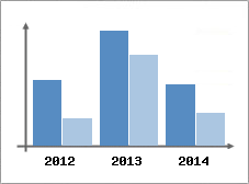 Chiffre d'affaires et Rentabilit