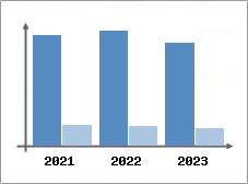 Chiffre d'affaires et Rentabilit