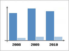 Chiffre d'affaires et Rentabilit