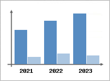 Chiffre d'affaires et Rentabilit