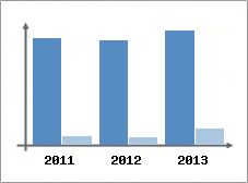 Chiffre d'affaires et Rentabilit