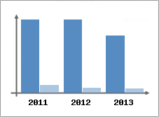 Chiffre d'affaires et Rentabilité