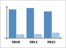 Chiffre d'affaires et Rentabilit