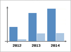 Chiffre d'affaires et Rentabilit