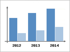 Chiffre d'affaires et Rentabilit