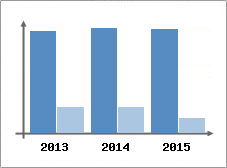 Chiffre d'affaires et Rentabilit
