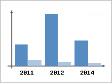 Chiffre d'affaires et Rentabilit