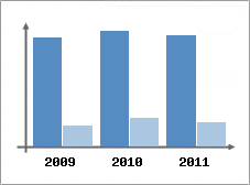 Chiffre d'affaires et Rentabilit