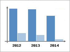 Chiffre d'affaires et Rentabilit