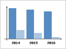 Chiffre d'affaires et Rentabilit