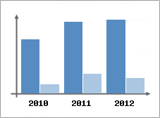 Chiffre d'affaires et Rentabilit