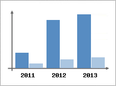 Chiffre d'affaires et Rentabilit