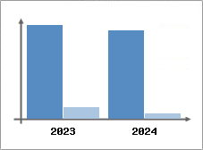 Chiffre d'affaires et Rentabilité