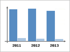 Chiffre d'affaires et Rentabilit