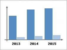 Chiffre d'affaires et Rentabilit