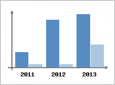 Chiffre d'affaires et Rentabilit
