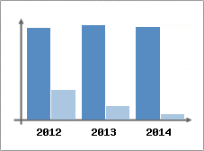 Chiffre d'affaires et Rentabilit