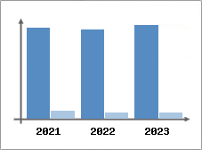 Chiffre d'affaires et Rentabilité
