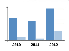 Chiffre d'affaires et Rentabilit