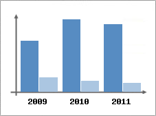 Chiffre d'affaires et Rentabilit