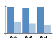 Chiffre d'affaires et Rentabilit