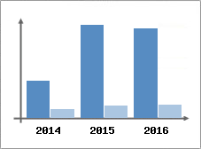 Chiffre d'affaires et Rentabilit