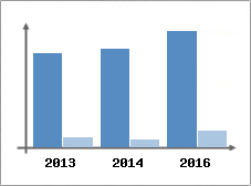 Chiffre d'affaires et Rentabilit