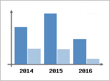 Chiffre d'affaires et Rentabilit