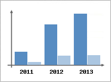 Chiffre d'affaires et Rentabilit