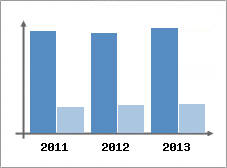 Chiffre d'affaires et Rentabilit