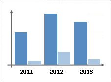 Chiffre d'affaires et Rentabilit