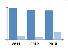 Chiffre d'affaires et Rentabilité