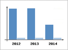 Chiffre d'affaires et Rentabilit