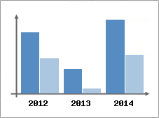 Chiffre d'affaires et Rentabilit