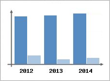 Chiffre d'affaires et Rentabilit