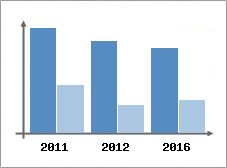 Chiffre d'affaires et Rentabilit