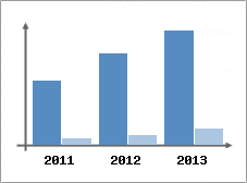 Chiffre d'affaires et Rentabilit