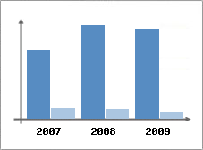 Chiffre d'affaires et Rentabilit