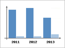 Chiffre d'affaires et Rentabilit