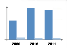 Chiffre d'affaires et Rentabilit