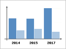 Chiffre d'affaires et Rentabilit