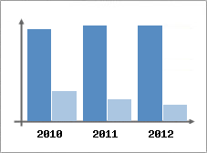 Chiffre d'affaires et Rentabilit