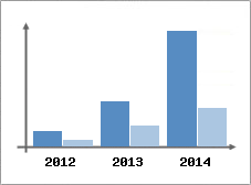 Chiffre d'affaires et Rentabilit