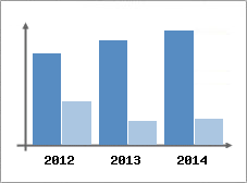 Chiffre d'affaires et Rentabilit