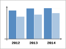 Chiffre d'affaires et Rentabilit
