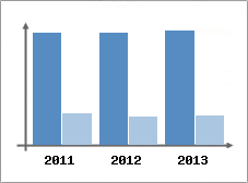Chiffre d'affaires et Rentabilit
