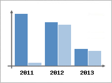Chiffre d'affaires et Rentabilit