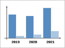 Chiffre d'affaires et Rentabilité