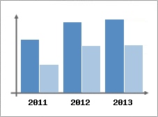 Chiffre d'affaires et Rentabilit